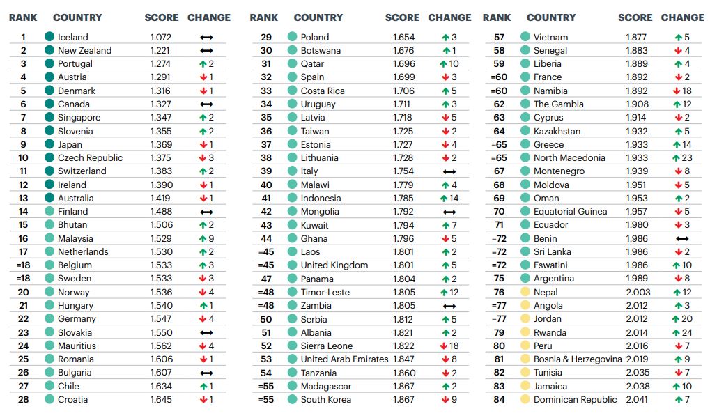 Ranking 2019 dos países mais seguros para se viver - Global Peace Index